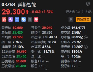 港股收评：恒指涨2.17% 科指涨2.4% 科网股普涨 AI应用股强势 腾讯涨超7% Minimax涨超22%