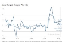 美国年初通胀放缓，幅度超预期