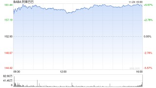 阿里巴巴：2026财年第二财季营收2478亿元 经调净利润104亿元