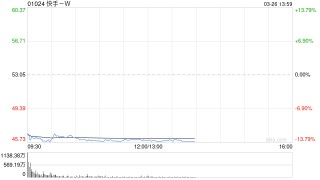 中金：维持快手-W跑赢行业评级 目标价72.8港元