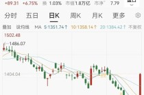 飞天茅台涨至1610元，白酒股集体反弹，段永平：茅台当前股价不贵