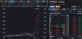 沸腾！龙头港股上市，首日大涨超60%！A股相关板块被引爆，多股午后封板！