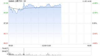 小鹏汽车-W盘中涨近5% 10月交付量创下单月历史新高