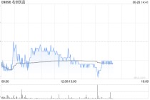名创优品6月25日斥资22.98万美元回购5.16万股