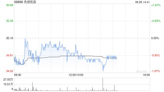 名创优品6月25日斥资22.98万美元回购5.16万股