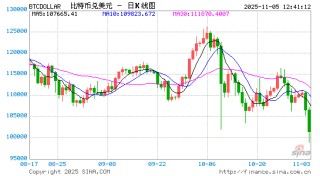 比特币短暂跌破10万美元：短期难见利好催化 年底有望迎来融涨