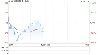 华能国际电力股份获上海睿郡资管增持613.6万股 每股作价约5.71港元