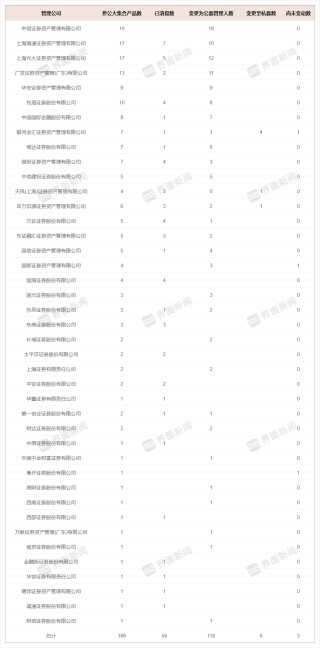 3000亿券商参公大集合“谢幕”，券商资管转型阵痛升级