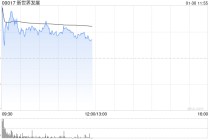 新世界发展盘初涨超10% 控股股东获若干潜在投资者就可能投资公司事宜接洽