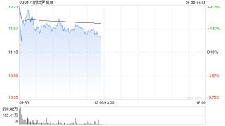 新世界发展盘初涨超10% 控股股东获若干潜在投资者就可能投资公司事宜接洽