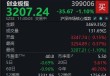 A股早盘震荡走低，创业板指半日下跌1.1%