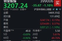 A股早盘震荡走低，创业板指半日下跌1.1%