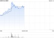 信义能源早盘涨超5% 公司与信义光能拟发行光伏发电REITs