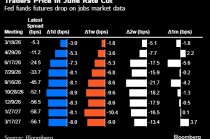 交易员料美联储将比预期更早降息 时间可能在6月份