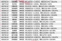 最新！300871增长超十倍！业绩暴增股今日再创新高！