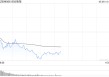 午评：创指半日跌近1% 军工板块探底回升