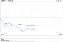 午评：创指半日跌近1% 军工板块探底回升
