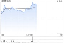 曹操出行盘中涨超6% 机构指公司Robotaxi商业化路径清晰