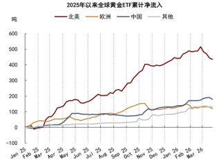 中金大宗商品|黄金：区域减持后，回归趋势或避险彰显