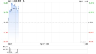百奥赛图-B早盘涨逾5% 预计去年归母净利润同比增长416.37%