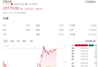 沪银主力涨近8%！国投白银LOF涨超8%，此前已连续5日跌停