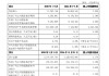 上海银行：一季度实现归母净利润62.92亿元，同比增长2.3%