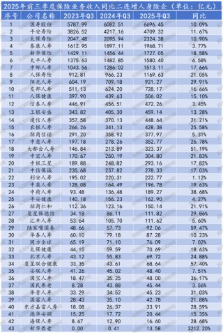 排行榜丨保费双位数增长！泰康降、阳光升，头部险企市场份额大变动，谁丢了市场？