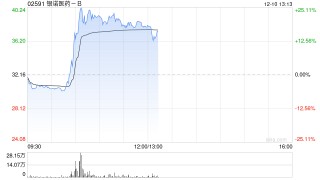 银诺医药-B早盘涨超22% 近日公司获纳入沪港通及深港通证券名单