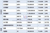 钨业上市公司上演涨停潮：挖掘钨产业链受益品种