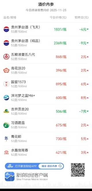 酒价内参11月25日价格发布：水晶剑南春价格上涨3元/瓶