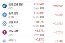 1月1日热门中概股普跌 小鹏汽车跌4.65%，蔚来跌7.27%