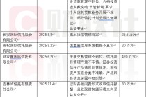 信托行业处罚加剧：2025年处罚次数达118次，罚款累计1784万元