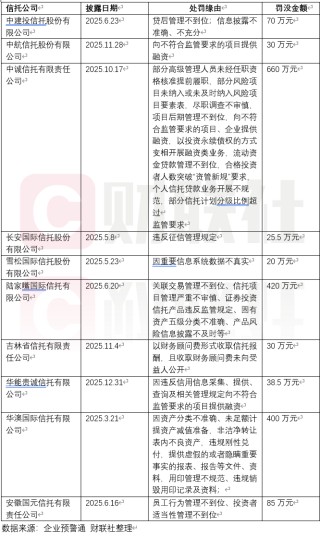 信托行业处罚加剧：2025年处罚次数达118次，罚款累计1784万元