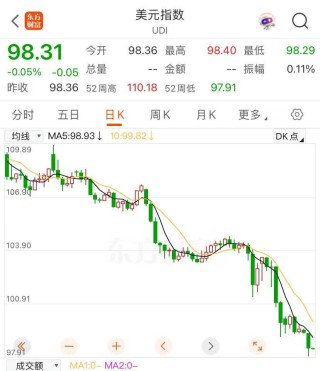 美股三大指数均跌超2%！特斯拉跌近6%，中概股逆势走强！现货黄金涨近3%创新高，华尔街最新警告