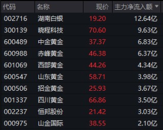 300798，直线封板！化工股，涨停潮！