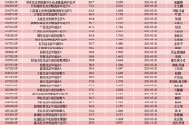 31只北交所主题基金齐刷净值纪录，年内最高涨超80%，已有产品打出“限购牌”