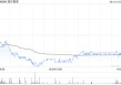 海尔智家6月13日耗资约1225.96万元回购50万股A股
