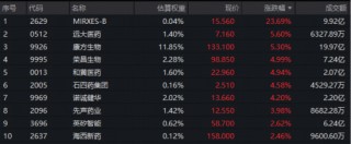 跨国巨头密集押注+创新药企盈利兑现，创新药逆市走强，520880放量连阳！MIRXES-B狂飙43%