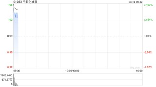 中石化油服早盘高开逾8% 2025年度归母净利润同比增长4.3%