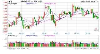 光大期货：2月6日矿钢煤焦日报