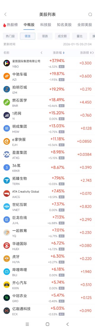 1月15日热门中概股涨跌不一，携程重挫逾17%