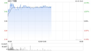 锅圈午前涨逾4% 华安证券首次覆盖给予“买入”评级