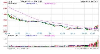 开盘|国内期货主力合约涨跌互现 氧化铝涨超6%