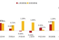 鑫元周观点 | 国内政策定调积极，海外货币宽松延续