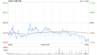 百胜中国4月17日斥资239.94万美元回购5.74万股