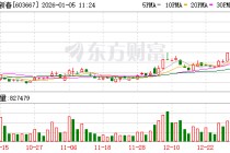 五洲新春成交额创上市以来新高