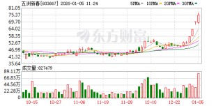五洲新春成交额创上市以来新高