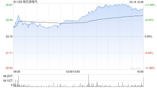 花旗：首予哈尔滨电气“买入”评级 内需强劲估值吸引