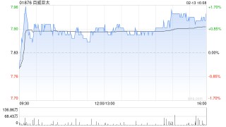 大华继显：百威亚太末季中国业务改善 目标价9.9港元