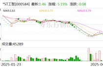 *ST工智收到终止上市事先告知书